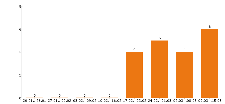 Работа курьер в Иваново - Число вакансий в Иваново по специальности курьер за 2 месяца