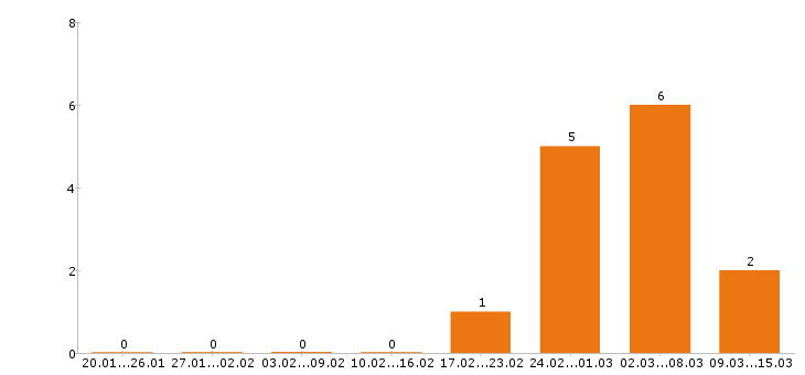 Работа логист в Иваново - Число вакансий в Иваново по специальности логист за 2 месяца