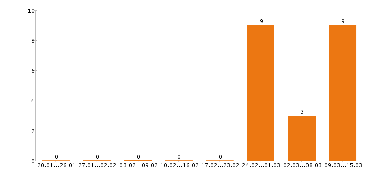 Работа маркетолог в Иваново - Число вакансий в Иваново по специальности маркетолог за 2 месяца