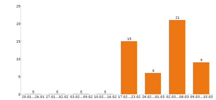 Работа медсестра в Иваново - Число вакансий в Иваново по специальности медсестра за 2 месяца