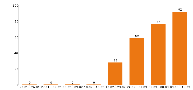 Работа менеджер по продажам в Иваново - Число вакансий в Иваново по специальности менеджер по продажам за 2 месяца