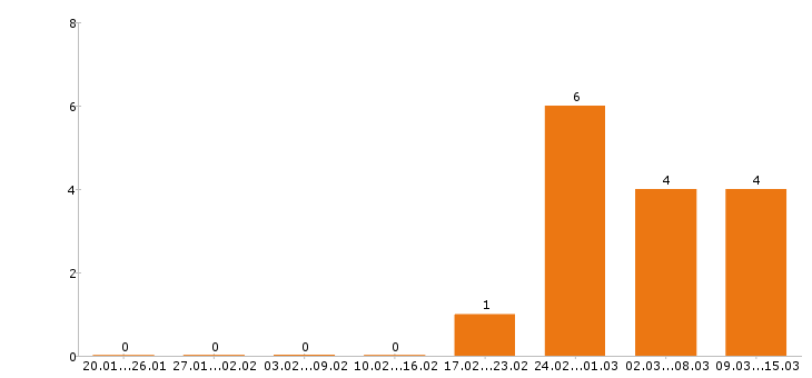 Работа мерчендайзер в Иваново - Число вакансий в Иваново по специальности мерчендайзер за 2 месяца