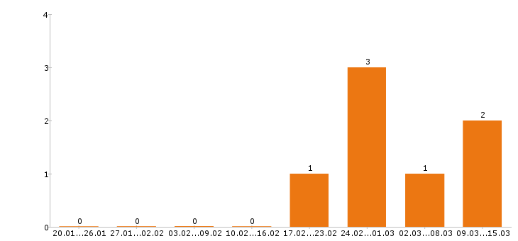 Работа механик в Иваново - Число вакансий в Иваново по специальности механик за 2 месяца