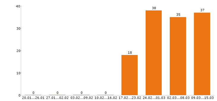 Работа оператор в Иваново - Число вакансий в Иваново по специальности оператор за 2 месяца