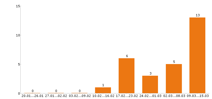 Работа официант в Иваново - Число вакансий в Иваново по специальности официант за 2 месяца