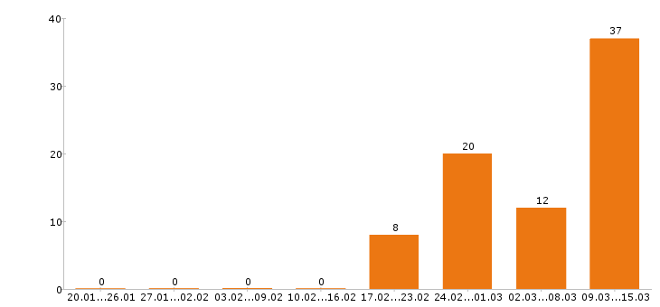 Работа охранник в Иваново - Число вакансий в Иваново по специальности охранник за 2 месяца