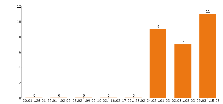 Работа программист в Иваново - Число вакансий в Иваново по специальности программист за 2 месяца