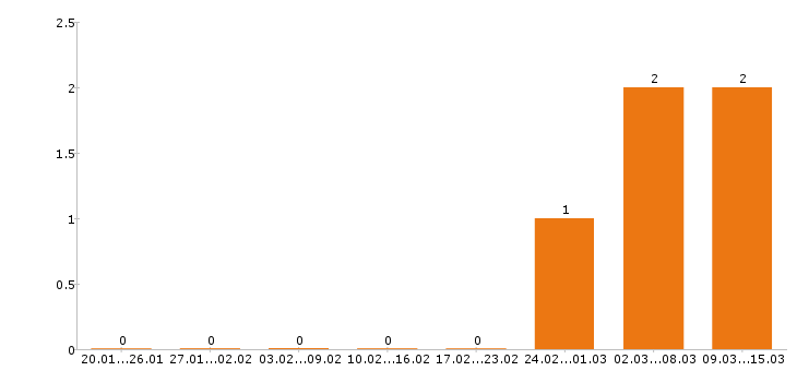 Работа прораб в Иваново - Число вакансий в Иваново по специальности прораб за 2 месяца