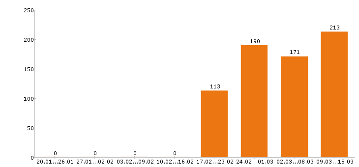Работа разнорабочий в Иваново - Число вакансий в Иваново по специальности разнорабочий за 2 месяца