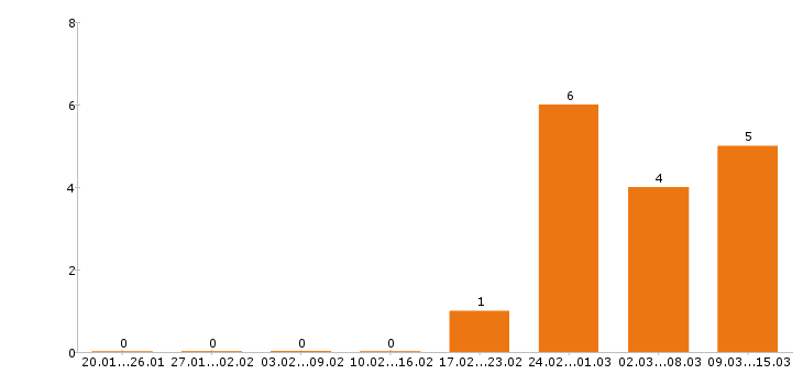Работа региональный менеджер в Иваново - Число вакансий в Иваново по специальности региональный менеджер за 2 месяца