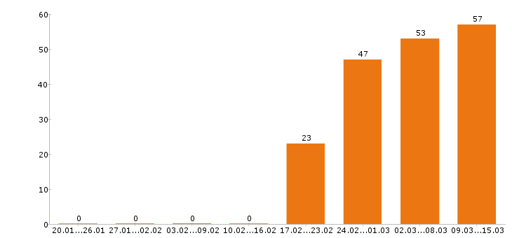 Работа руководитель в Иваново - Число вакансий в Иваново по специальности руководитель за 2 месяца