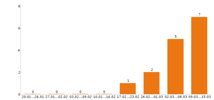 Работа сантехник в Иваново - Число вакансий в Иваново по специальности сантехник за 2 месяца