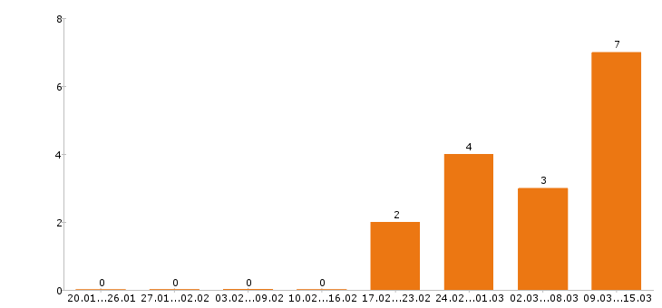 Работа сварщик в Иваново - Число вакансий в Иваново по специальности сварщик за 2 месяца