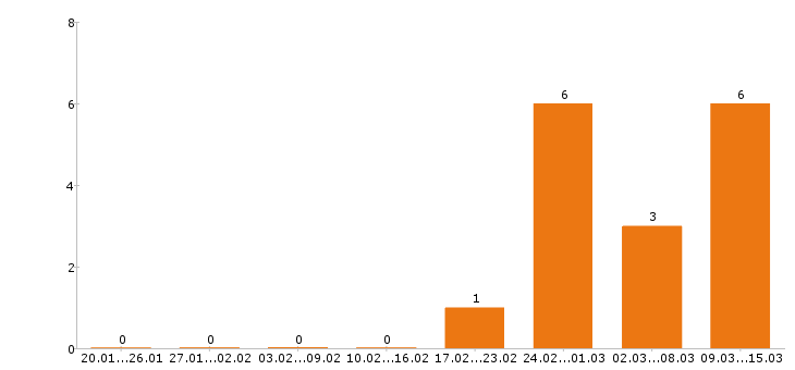 Работа секретарь в Иваново - Число вакансий в Иваново по специальности секретарь за 2 месяца