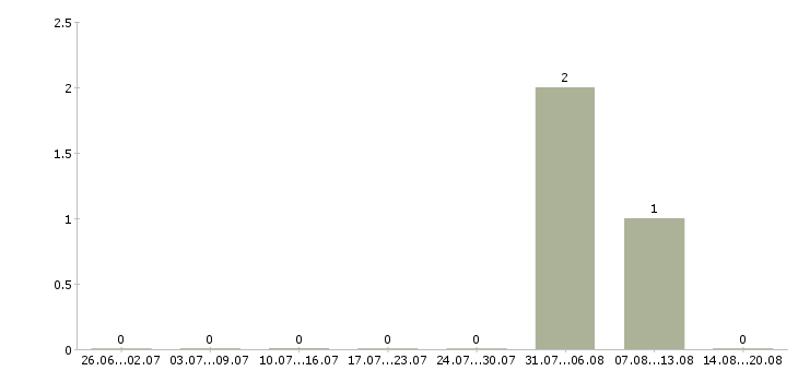 Работа специалист делопроизводства в Иваново - Число вакансий в Иваново по специальности специалист делопроизводства за 2 месяца