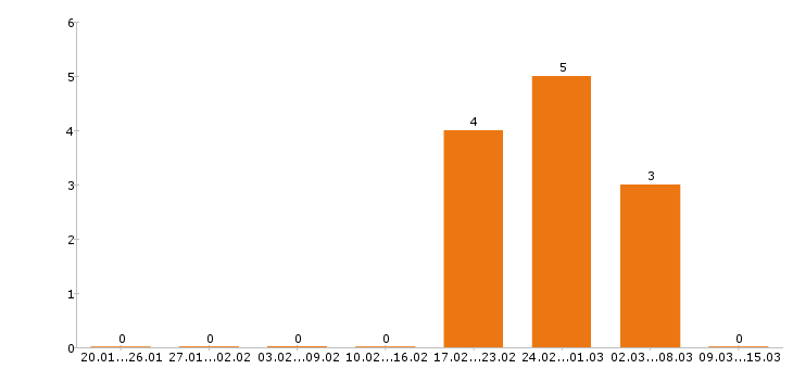 Работа стропальщик в Иваново - Число вакансий в Иваново по специальности стропальщик за 2 месяца
