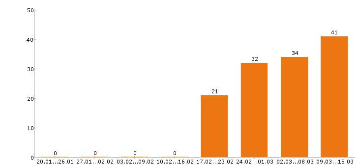 Работа технолог в Иваново - Число вакансий в Иваново по специальности технолог за 2 месяца