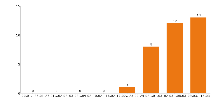 Работа торговый представитель в Иваново - Число вакансий в Иваново по специальности торговый представитель за 2 месяца