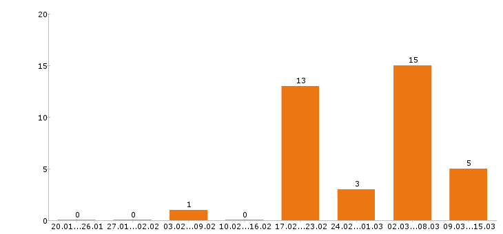 Работа уборщица в Иваново - Число вакансий в Иваново по специальности уборщица за 2 месяца