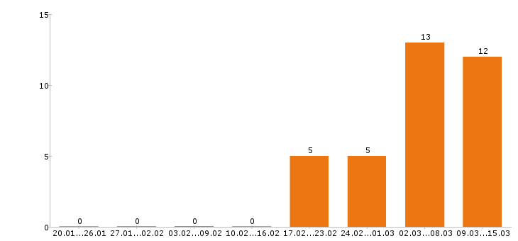 Работа упаковщица в Иваново - Число вакансий в Иваново по специальности упаковщица за 2 месяца