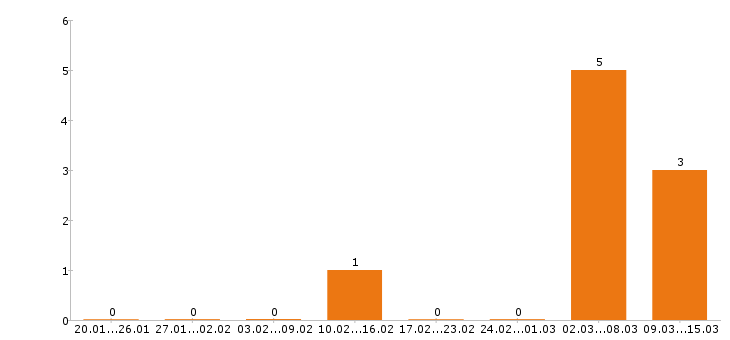 Работа фармацевт в Иваново - Число вакансий в Иваново по специальности фармацевт за 2 месяца