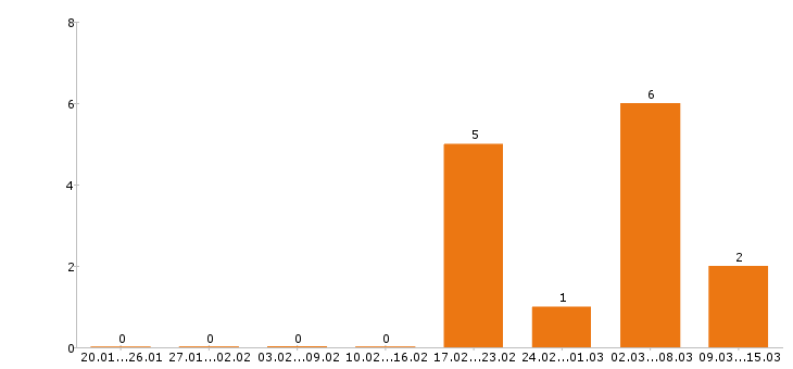 Работа фасовщица в Иваново - Число вакансий в Иваново по специальности фасовщица за 2 месяца