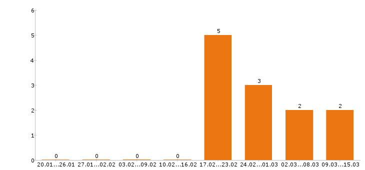 Работа фрезеровщик в Иваново - Число вакансий в Иваново по специальности фрезеровщик за 2 месяца