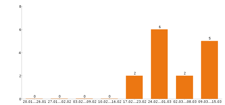 Работа электрик в Иваново - Число вакансий в Иваново по специальности электрик за 2 месяца