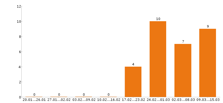 Работа юрист в Иваново - Число вакансий в Иваново по специальности юрист за 2 месяца