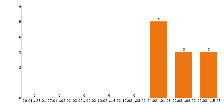 Работа автокрановщик в Ижевске - Число вакансий в Ижевске по специальности автокрановщик за 2 месяца
