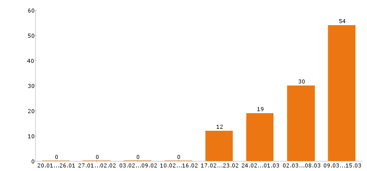 Работа администратор в Ижевске - Число вакансий в Ижевске по специальности администратор за 2 месяца