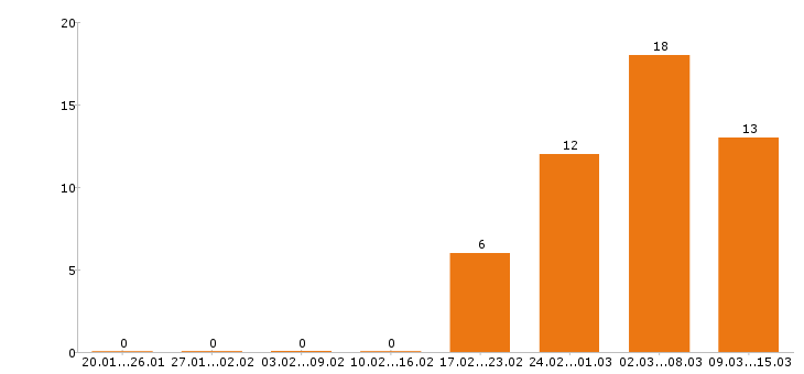 Работа аналитик в Ижевске - Число вакансий в Ижевске по специальности аналитик за 2 месяца
