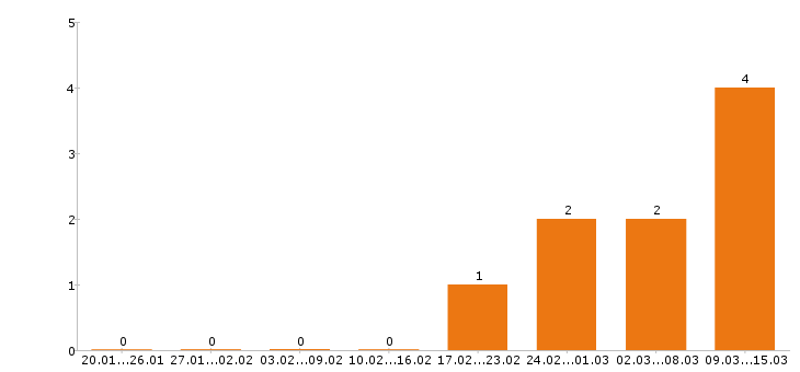 Работа бармен в Ижевске - Число вакансий в Ижевске по специальности бармен за 2 месяца