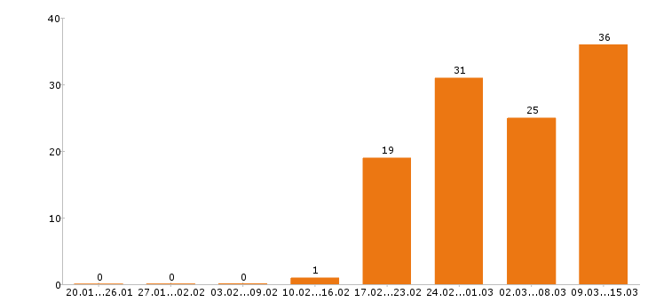Работа бухгалтер в Ижевске - Число вакансий в Ижевске по специальности бухгалтер за 2 месяца