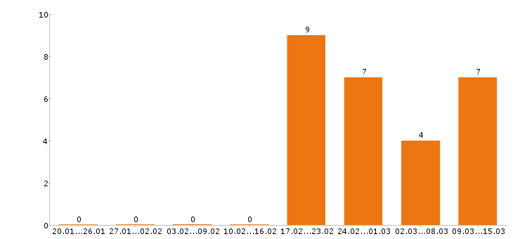Работа водитель категории е в Ижевске - Число вакансий в Ижевске по специальности водитель категории е за 2 месяца