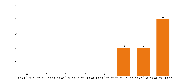 Работа водитель курьер в Ижевске - Число вакансий в Ижевске по специальности водитель курьер за 2 месяца