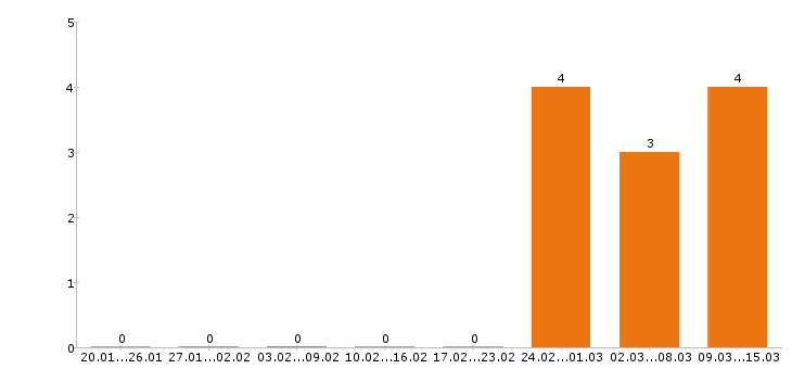Работа водитель погрузчика в Ижевске - Число вакансий в Ижевске по специальности водитель погрузчика за 2 месяца
