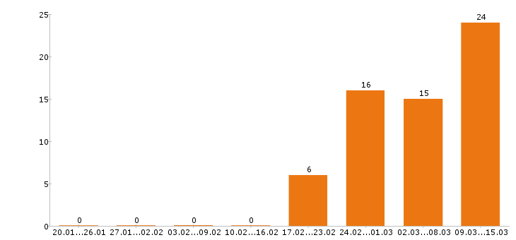 Работа водитель такси в Ижевске - Число вакансий в Ижевске по специальности водитель такси за 2 месяца
