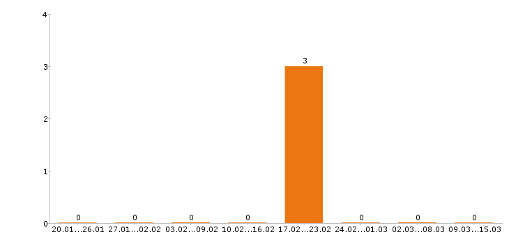 Работа геодезист в Ижевске - Число вакансий в Ижевске по специальности геодезист за 2 месяца