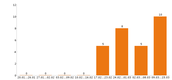Работа главный бухгалтер в Ижевске - Число вакансий в Ижевске по специальности главный бухгалтер за 2 месяца