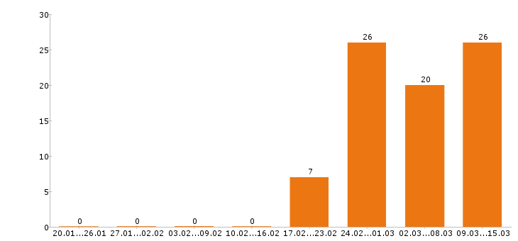 Работа грузчик в Ижевске - Число вакансий в Ижевске по специальности грузчик за 2 месяца
