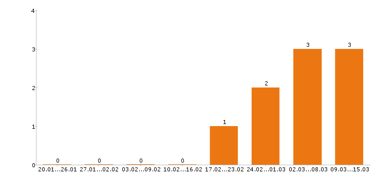 Работа делопроизводитель в Ижевске - Число вакансий в Ижевске по специальности делопроизводитель за 2 месяца