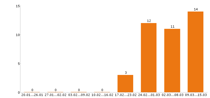Работа дизайнер в Ижевске - Число вакансий в Ижевске по специальности дизайнер за 2 месяца