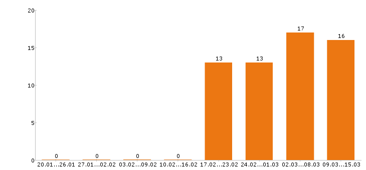Работа директор в Ижевске - Число вакансий в Ижевске по специальности директор за 2 месяца