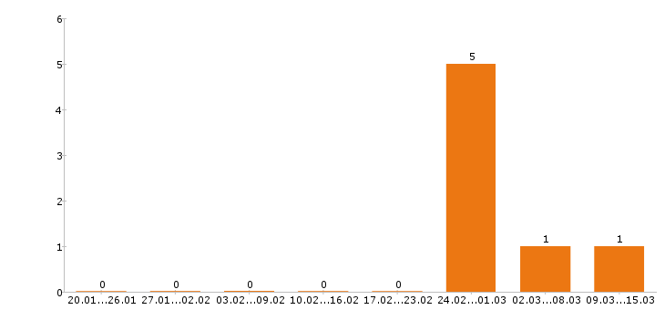 Работа диспетчер в Ижевске - Число вакансий в Ижевске по специальности диспетчер за 2 месяца