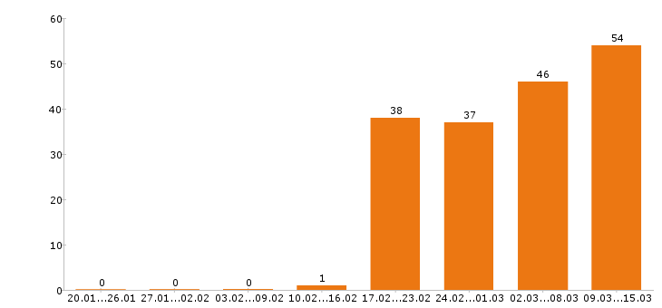 Работа инженер в Ижевске - Число вакансий в Ижевске по специальности инженер за 2 месяца