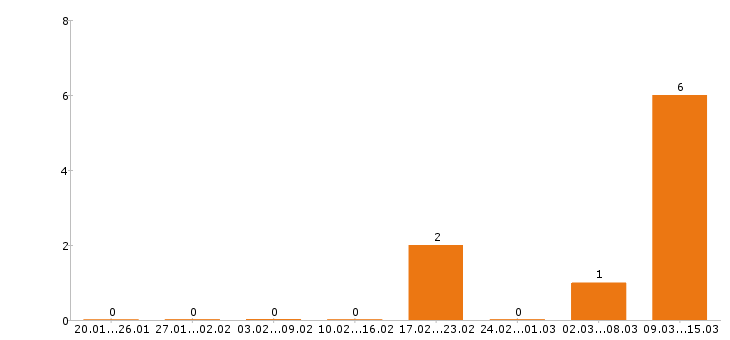 Работа инженер пто в Ижевске - Число вакансий в Ижевске по специальности инженер пто за 2 месяца