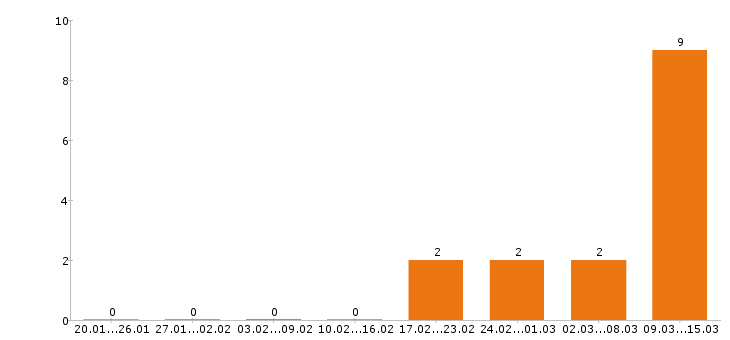Работа каменщик в Ижевске - Число вакансий в Ижевске по специальности каменщик за 2 месяца