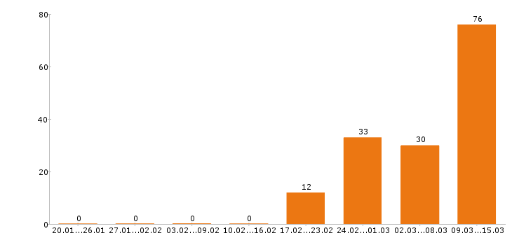 Работа кассир в Ижевске - Число вакансий в Ижевске по специальности кассир за 2 месяца