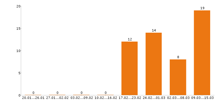 Работа кладовщик в Ижевске - Число вакансий в Ижевске по специальности кладовщик за 2 месяца